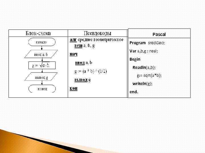 Блок схемы схемы данных. Среднее геометрическое в Паскале. Среднее геометрическое двух чисел в Паскале. Среднее геометрическое чисел в Паскале. Средняя Геометрическая в Паскале.