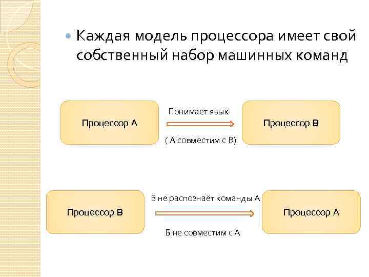  Каждая модель процессора имеет свой собственный набор машинных команд Понимает язык Процессор А