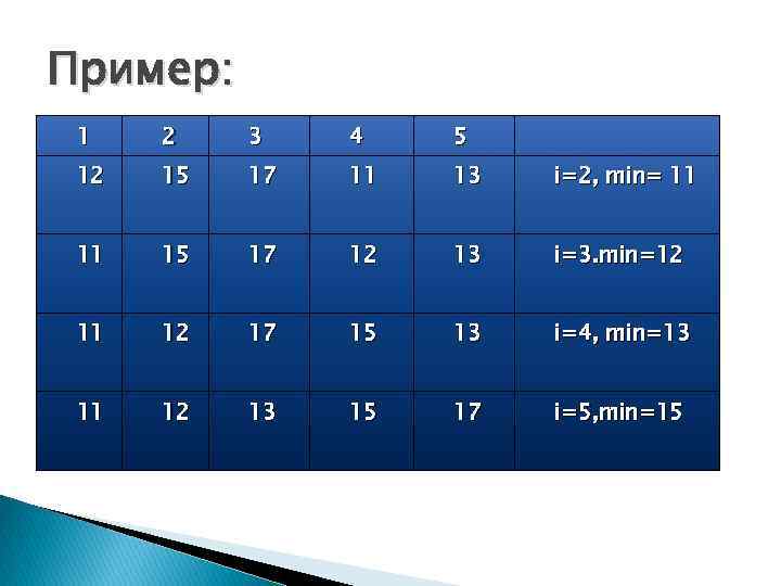 Пример: 1 2 3 4 5 12 15 17 11 13 i=2, min= 11