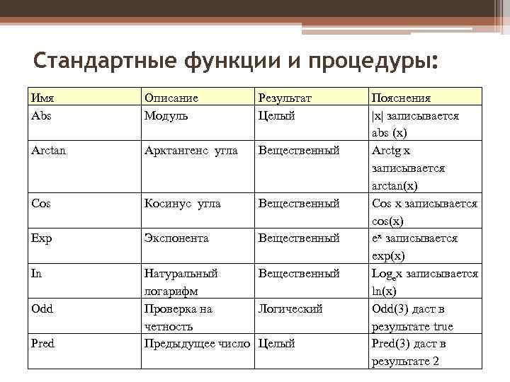 Стандартные функции и процедуры: Имя Abs Описание Модуль Результат Целый Arctan Арктангенс угла Вещественный