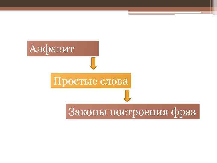 Алфавит Простые слова Законы построения фраз 