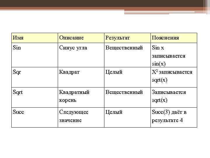 Имя Описание Результат Пояснения Sin Синус угла Вещественный Sqr Квадрат Целый Sin x записывается
