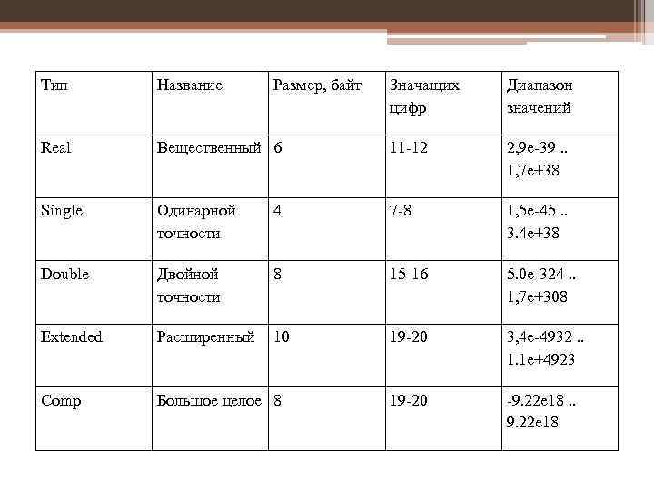 Диапазон цифр. Real диапазон значений. Размерность byte. Real размер байт. Одинарная точность.