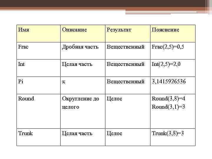 Имя Описание Результат Пояснение Frac Дробная часть Вещественный Frac(2, 5)=0, 5 Int Целая часть
