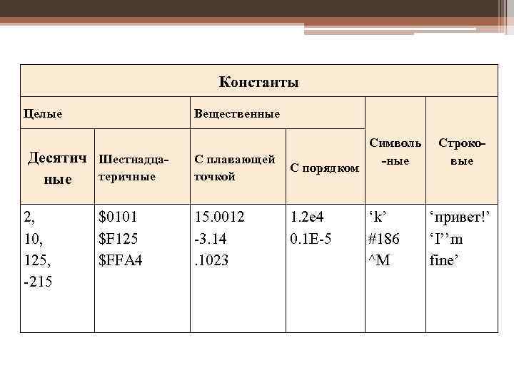 Константы Целые Вещественные Десятич Шестнадцатеричные 2, 10, 125, -215 $0101 $F 125 $FFA 4