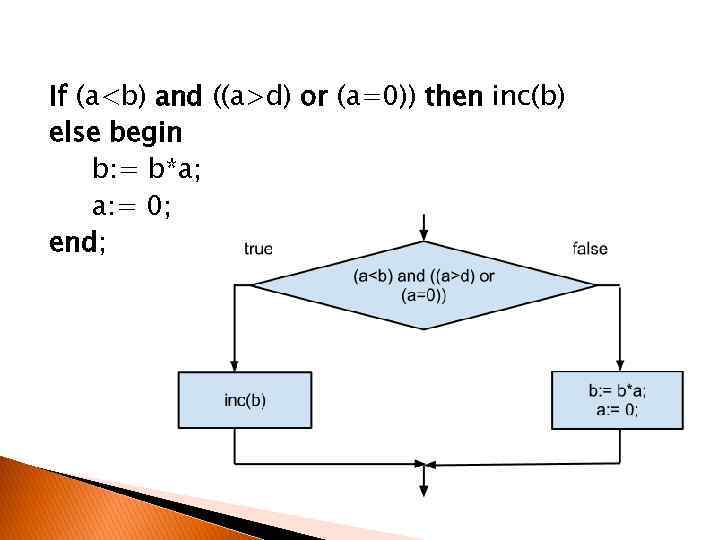 If (a<b) and ((a>d) or (a=0)) then inc(b) else begin b: = b*a; a:
