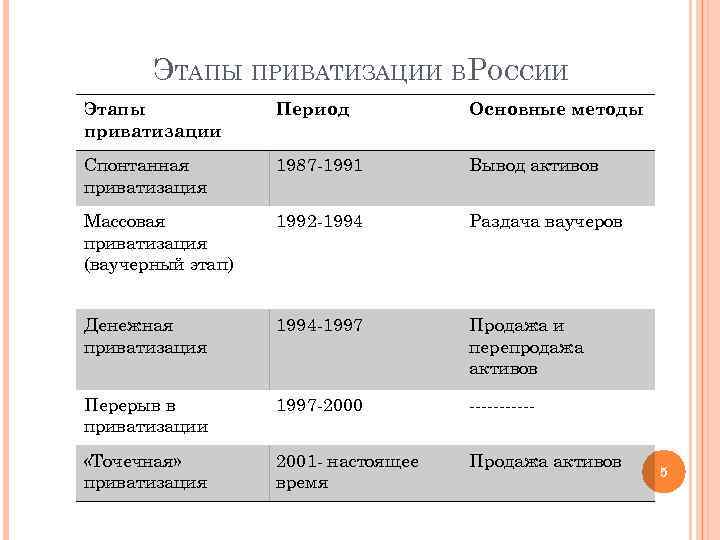 Этапы приватизации в россии