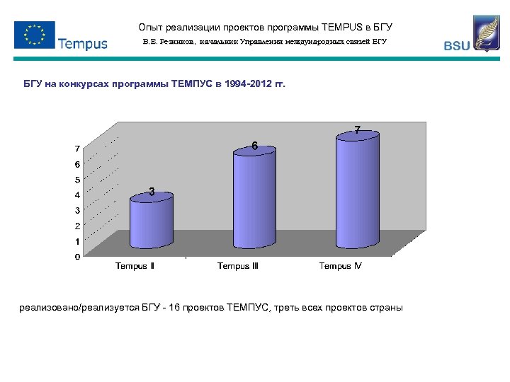 Опыт реализации проектов программы TEMPUS в БГУ В. Е. Резников, начальник Управления международных связей