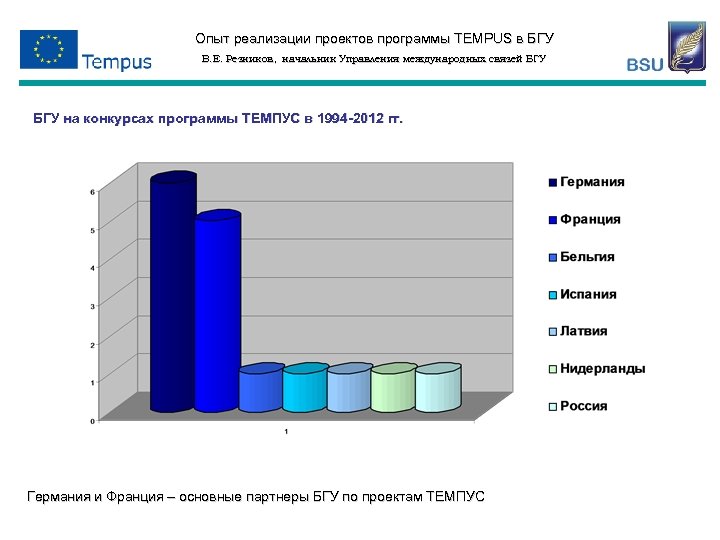 Опыт реализации проектов программы TEMPUS в БГУ В. Е. Резников, начальник Управления международных связей
