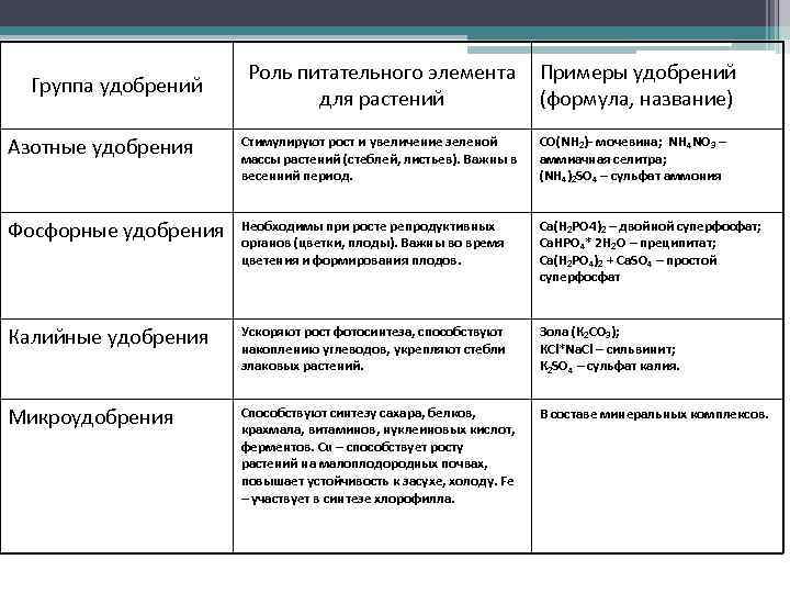 Группа удобрений Роль питательного элемента для растений Примеры удобрений (формула, название) Азотные удобрения Стимулируют