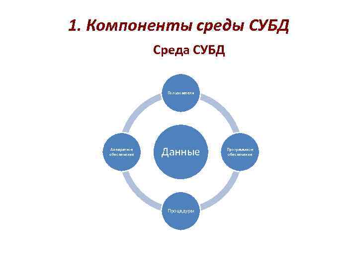 1. Компоненты среды СУБД Среда СУБД Пользователи Аппаратное обеспечение Данные Процедуры Программное обеспечение 