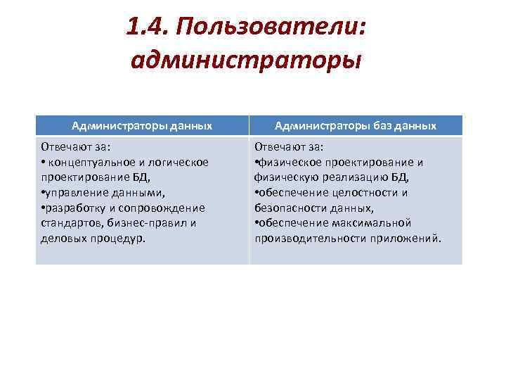 1. 4. Пользователи: администраторы Администраторы данных Отвечают за: • концептуальное и логическое проектирование БД,