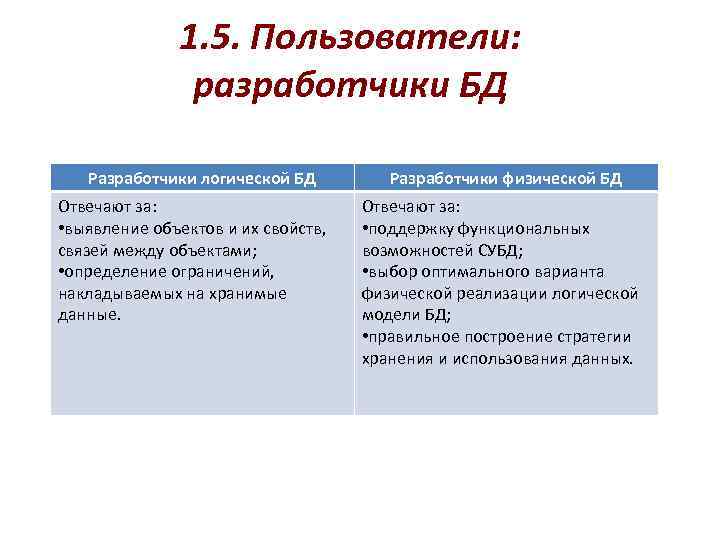 1. 5. Пользователи: разработчики БД Разработчики логической БД Отвечают за: • выявление объектов и