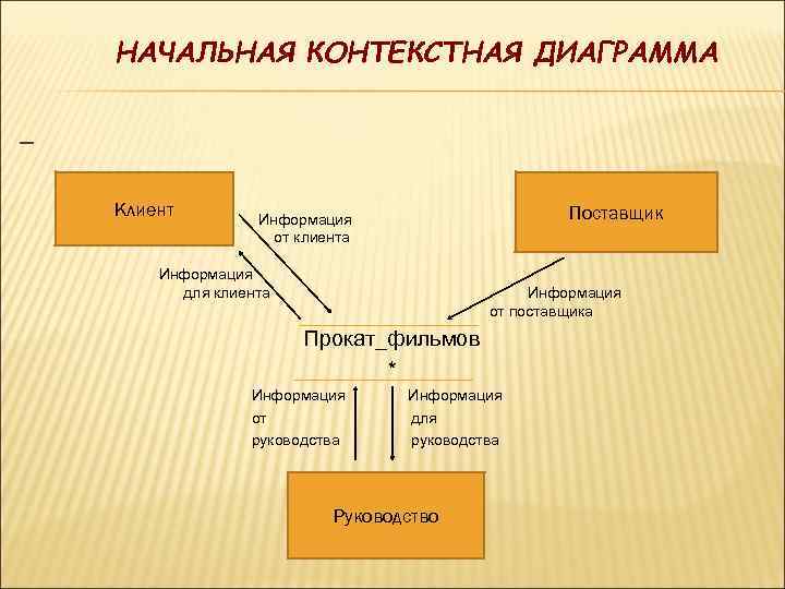 НАЧАЛЬНАЯ КОНТЕКСТНАЯ ДИАГРАММА Клиент Поставщик Информация от клиента Информация для клиента Информация от поставщика