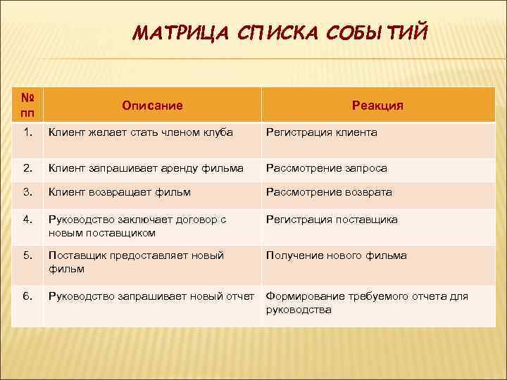 МАТРИЦА СПИСКА СОБЫТИЙ № пп Описание Реакция 1. Клиент желает стать членом клуба Регистрация