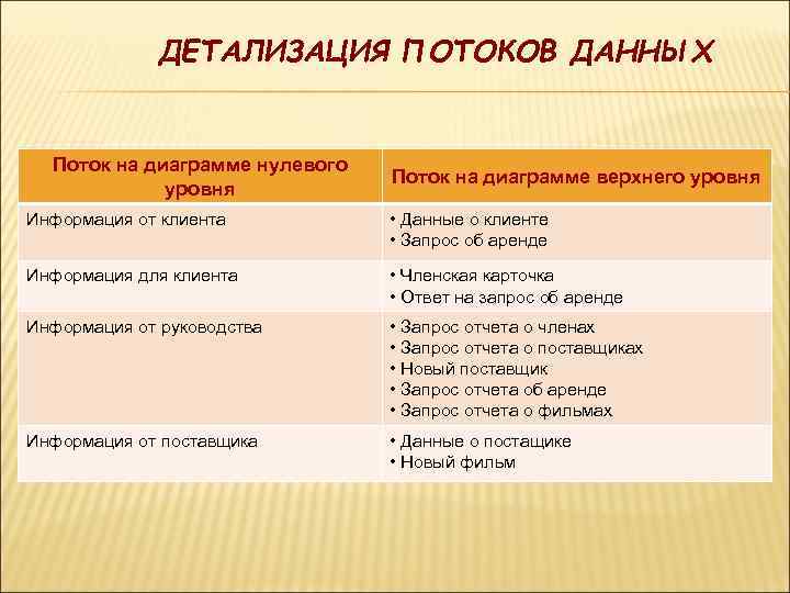 ДЕТАЛИЗАЦИЯ ПОТОКОВ ДАННЫХ Поток на диаграмме нулевого уровня Поток на диаграмме верхнего уровня Информация