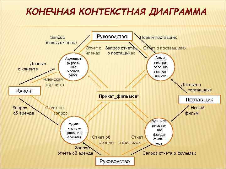 КОНЕЧНАЯ КОНТЕКСТНАЯ ДИАГРАММА Руководство Запрос о новых членах Отчет о Запрос отчета членах о