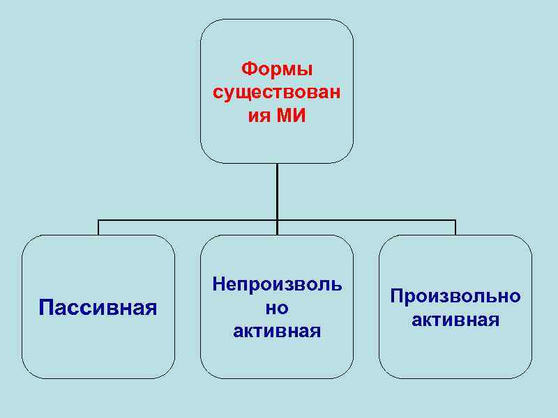 Формы существован ия МИ Пассивная Непроизволь но активная Произвольно активная 