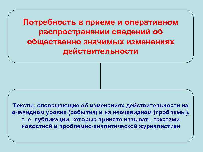 Потребность в приеме и оперативном распространении сведений об общественно значимых изменениях действительности Тексты, оповещающие