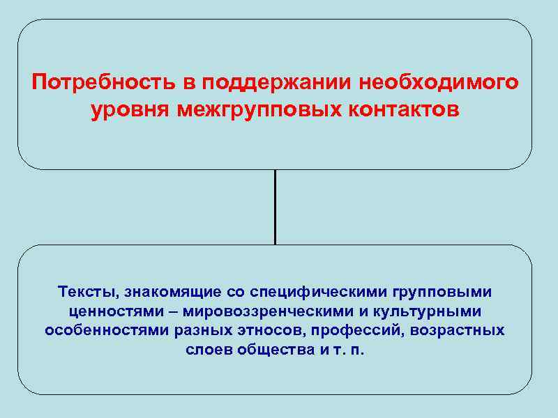 Потребность в поддержании необходимого уровня межгрупповых контактов Тексты, знакомящие со специфическими групповыми ценностями –