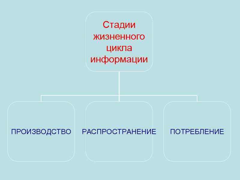 Стадии жизненного цикла информации ПРОИЗВОДСТВО РАСПРОСТРАНЕНИЕ ПОТРЕБЛЕНИЕ 