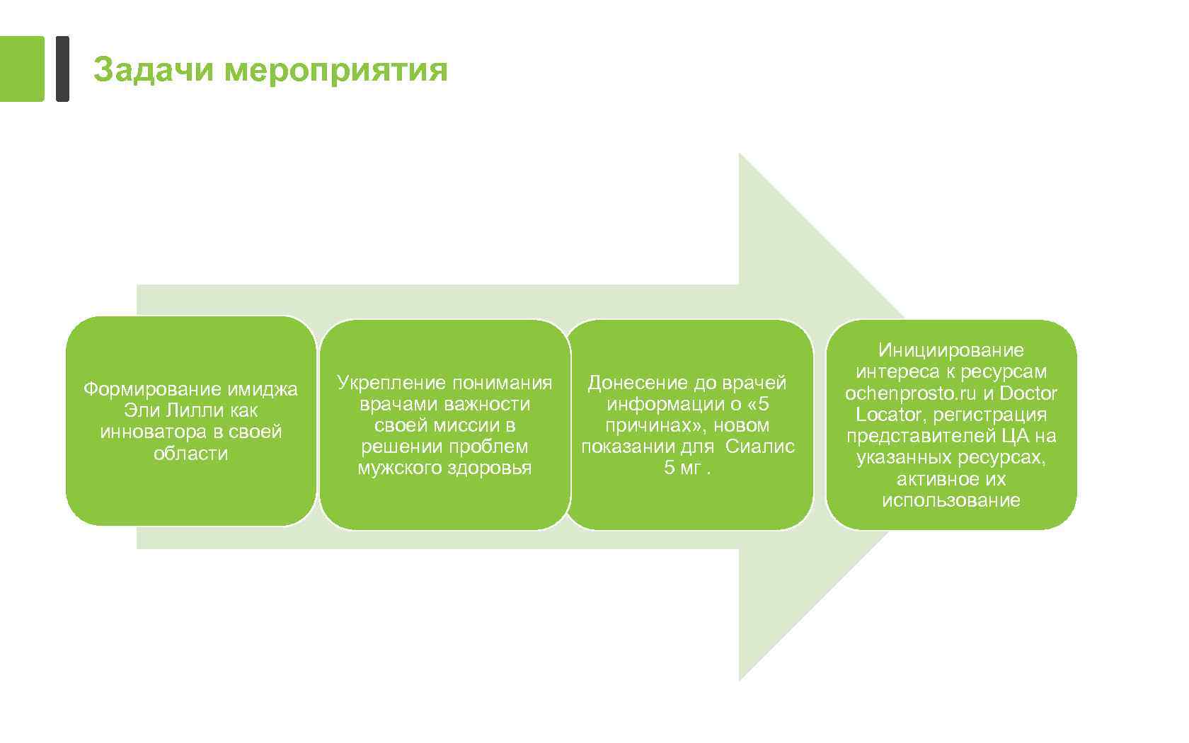 Задачи мероприятия Формирование имиджа Эли Лилли как инноватора в своей области Укрепление понимания врачами