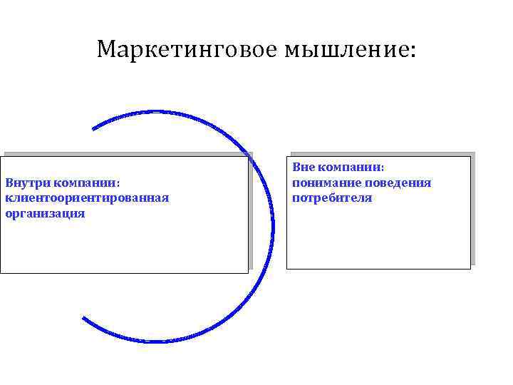 Маркетинговое мышление: Внутри компании: клиентоориентированная организация Вне компании: понимание поведения потребителя 