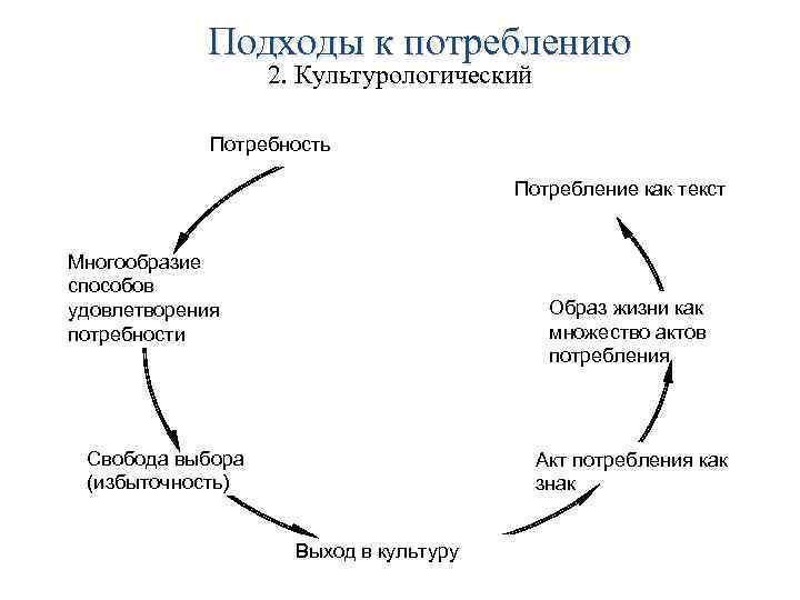 Подходы к потреблению 2. Культурологический Потребность Потребление как текст Многообразие способов удовлетворения потребности Образ