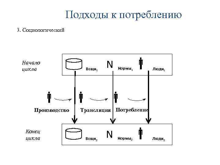 Подходы к потреблению 3. Социологический Начало цикла Вещи 1 Производство Конец цикла N Нормы1