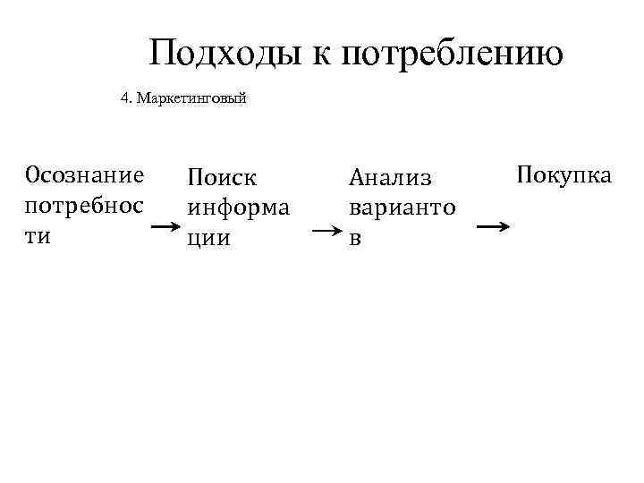 Подходы к потреблению 4. Маркетинговый Осознание потребнос ти Поиск информа ции Анализ варианто в