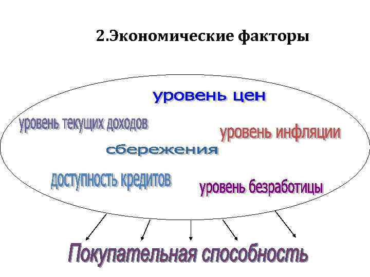 2. Экономические факторы 