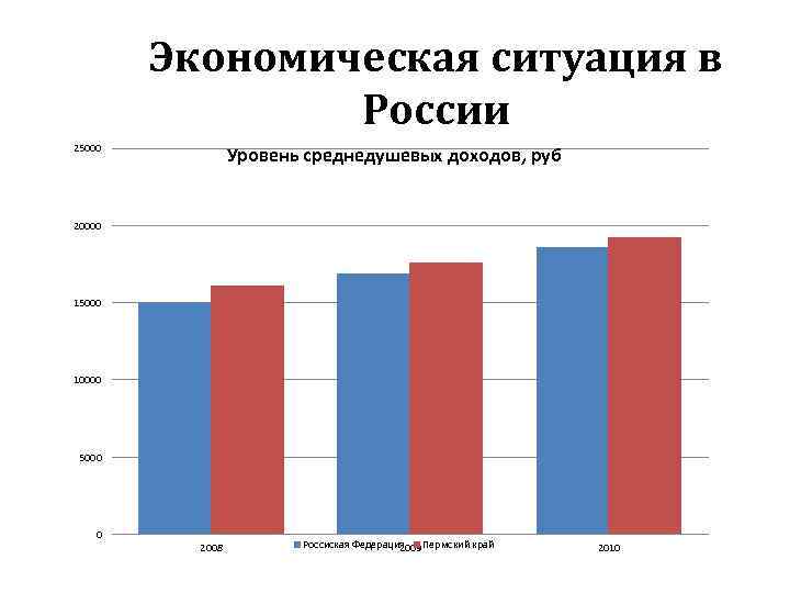 Экономическая ситуация в России 25000 Уровень среднедушевых доходов, руб 20000 15000 10000 5000 0