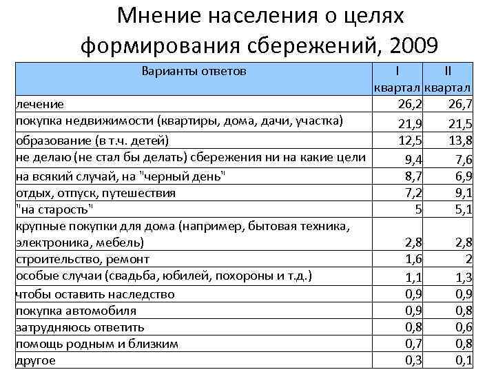 Мнение населения о целях формирования сбережений, 2009 Варианты ответов I II квартал лечение 26,