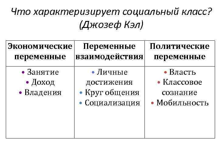 Что характеризирует социальный класс? (Джозеф Кэл) Экономические Переменные Политические переменные взаимодействия переменные • Занятие