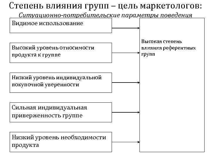 Степень влияния групп – цель маркетологов: Ситуационно-потребительские параметры поведения Видимое использование Высокий уровень относимости