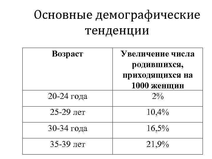 Основные демографические тенденции Возраст 20 -24 года Увеличение числа родившихся, приходящихся на 1000 женщин