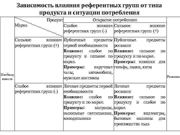 Зависимость влияния референтных групп от типа продукта и ситуации потребления Продукт Марка Открытое потребление