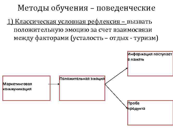 Методы обучения – поведенческие 1) Классическая условная рефлексия – вызвать положительную эмоцию за счет
