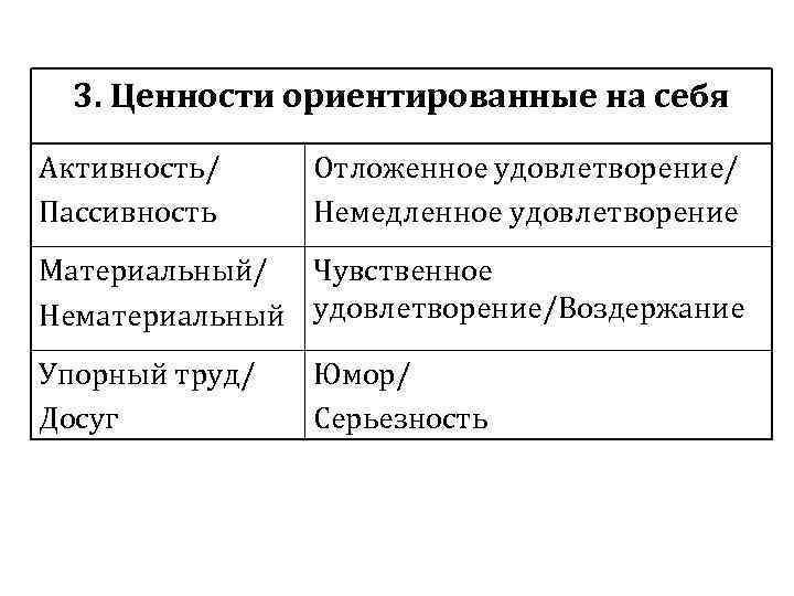 3. Ценности ориентированные на себя Активность/ Пассивность Отложенное удовлетворение/ Немедленное удовлетворение Материальный/ Чувственное Нематериальный