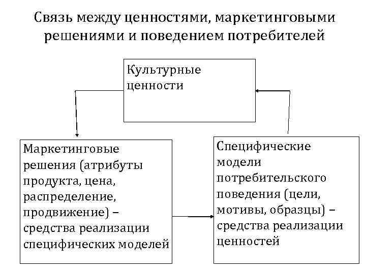 Связь между ценностями, маркетинговыми решениями и поведением потребителей Культурные ценности Маркетинговые решения (атрибуты продукта,