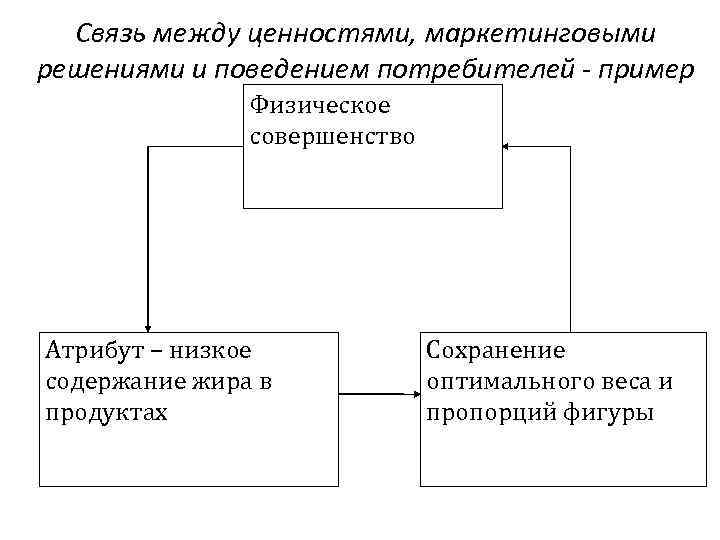 Связь между ценностями, маркетинговыми решениями и поведением потребителей - пример Физическое совершенство Атрибут –