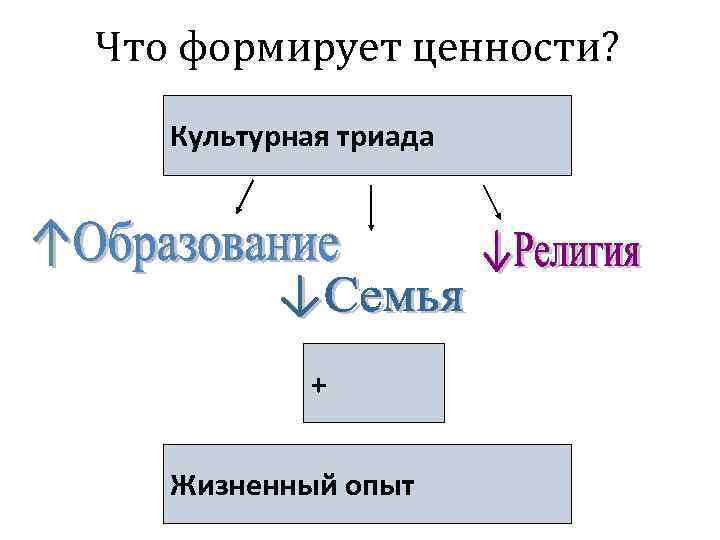 Что формирует ценности? Культурная триада + Жизненный опыт 