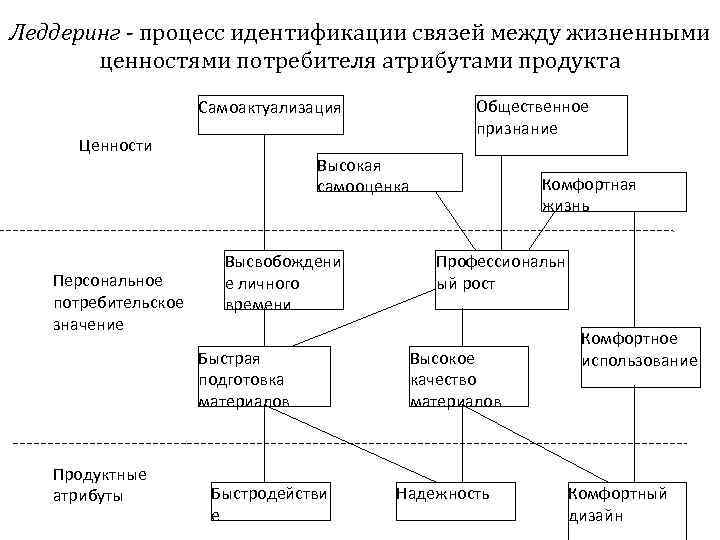 Процесс идентификации. Персональные ценности потребителя. Взаимосвязь между атрибутами. Лэддеринг в маркетинге. Личные ценности потребителя.