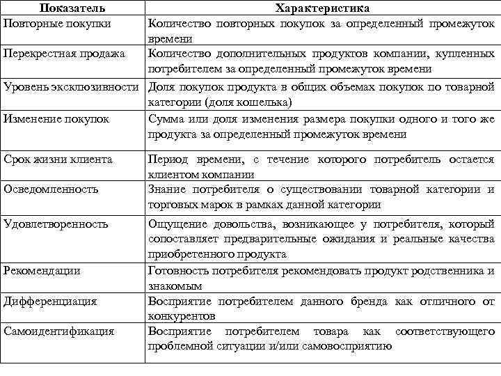 Показатель Повторные покупки Характеристика Количество повторных покупок за определенный промежуток времени Перекрестная продажа Количество