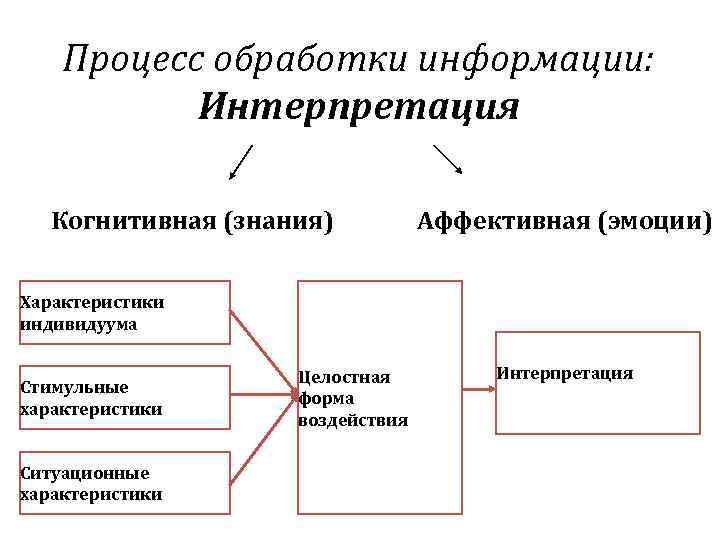 Процесс обработки информации: Интерпретация Когнитивная (знания) Аффективная (эмоции) Характеристики индивидуума Стимульные характеристики Ситуационные характеристики