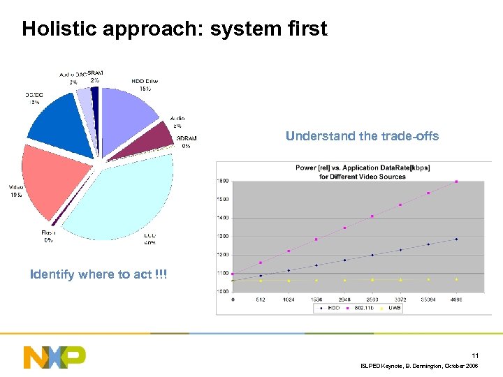 Holistic approach: system first Understand the trade-offs Identify where to act !!! 11 ISLPED