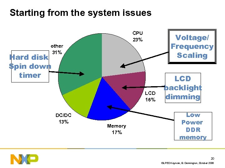 Starting from the system issues CPU 23% Voltage/ Frequency Scaling other 31% Hard disk