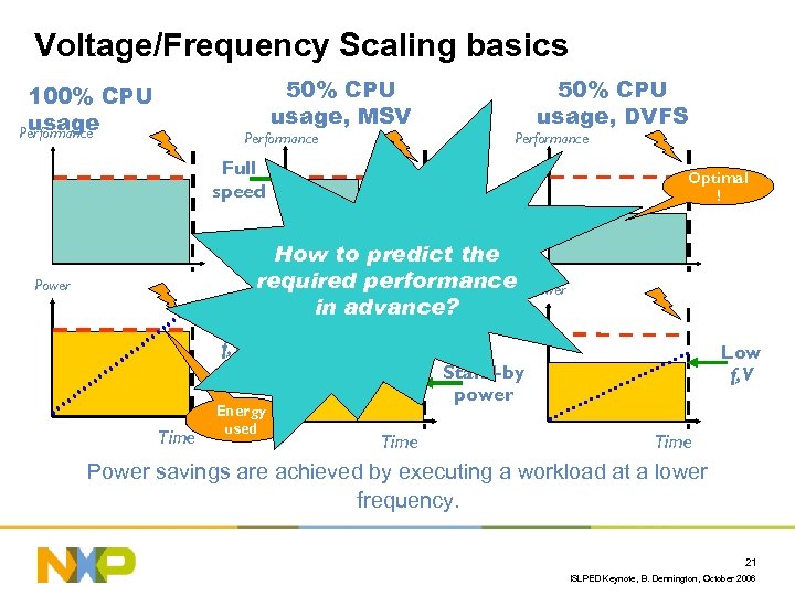 Voltage/Frequency Scaling basics 50% CPU usage, MSV 100% CPU usage Performance Full speed Power