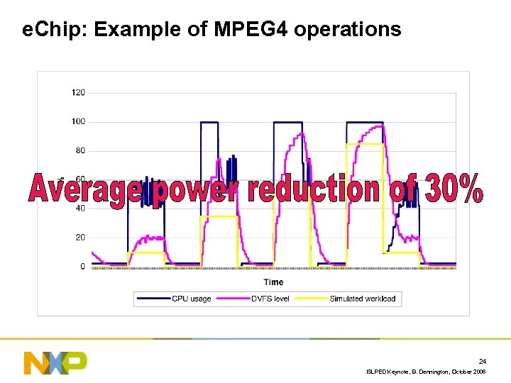 e. Chip: Example of MPEG 4 operations 24 ISLPED Keynote, B. Dennington, October 2006