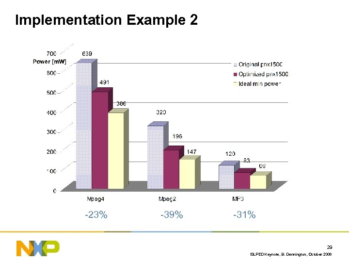 Implementation Example 2 -23% -39% -31% 29 ISLPED Keynote, B. Dennington, October 2006 